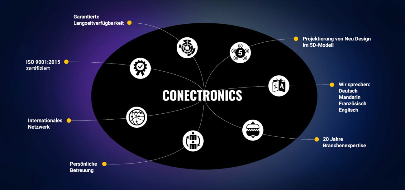 Conectronics Leistungen